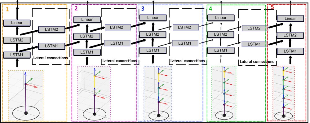 A Continual Learning Framework for Adaptive Control of Modular Soft Robots Figure 1