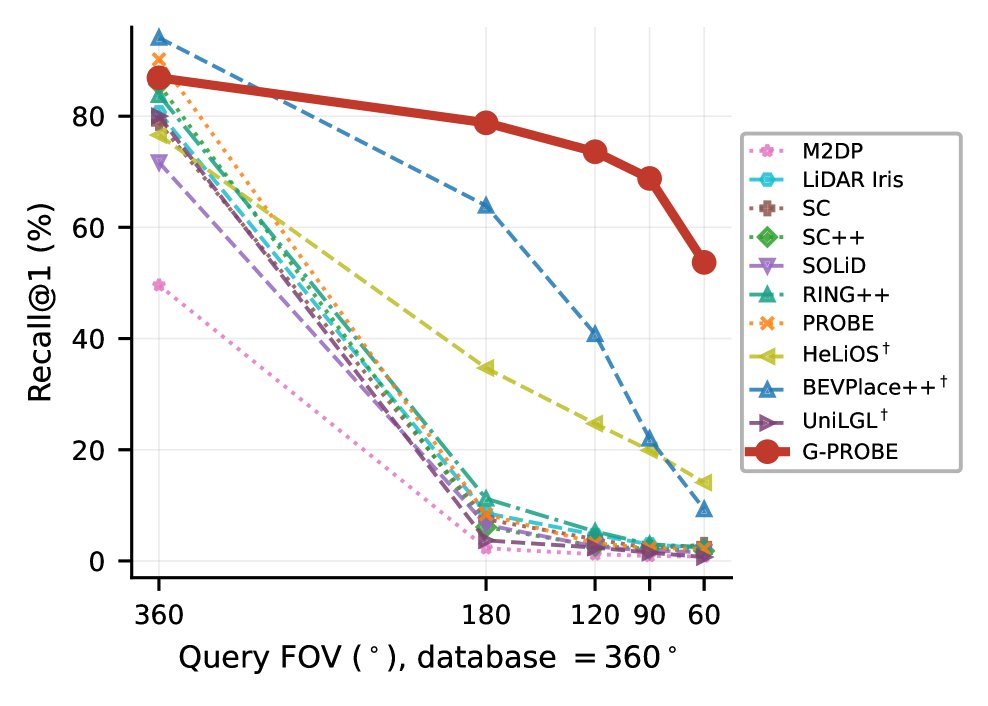 G-PROBE: Cross-FOV Place Recognition and Certainty-Coupled Localization for 3D Point Clouds Figure 1