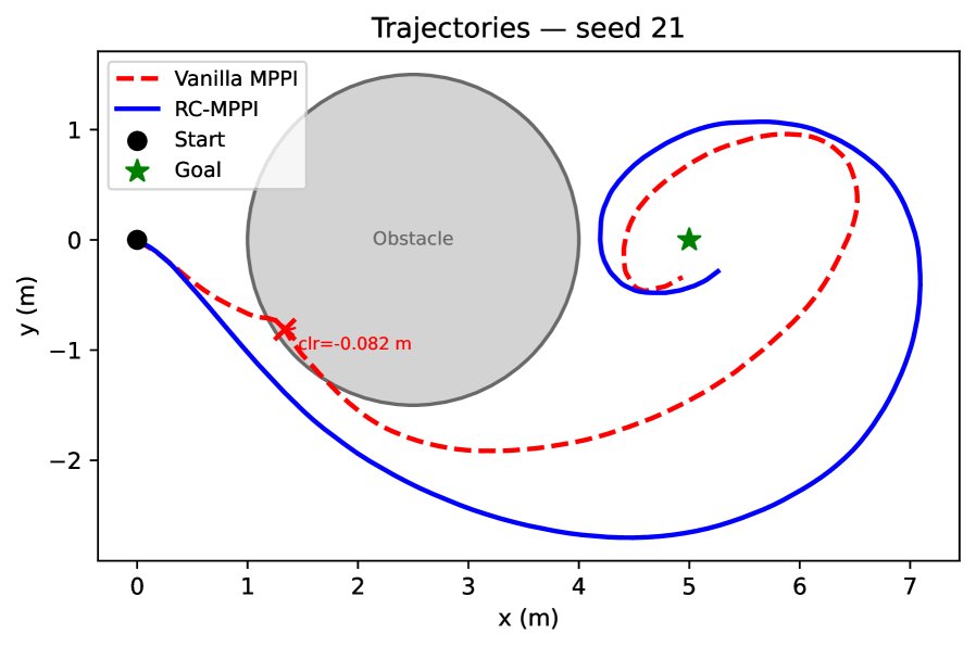 Residual-Conservative Model Predictive Path Integral Control Figure 1