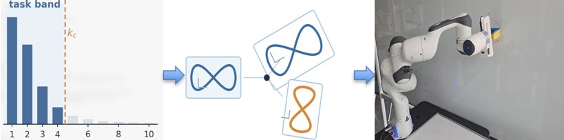 SPECTRA: Context-Conditioned Spectral Movement Primitives for Robot Skill Generalization Figure 1