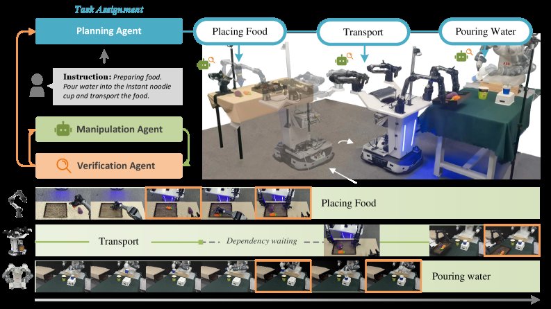 A Closed-Loop Multi-Agent Framework for Robust Multi-Robot Manipulation Figure 1