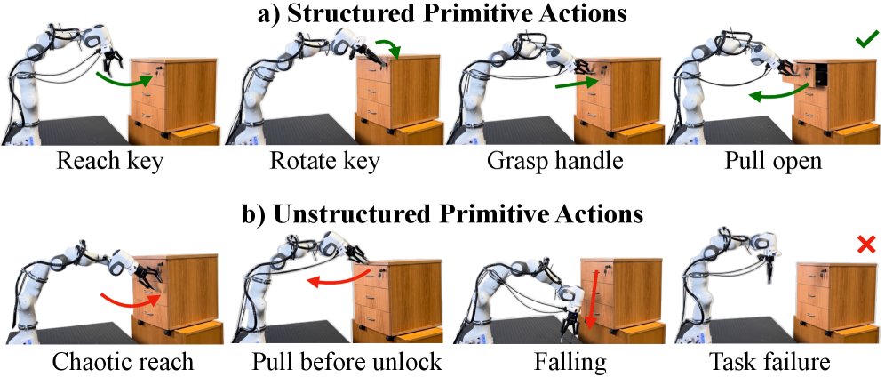 PriGo: Test-Time Primitive Guidance to Diffusion and Flow Policies for Adaptive Robotic Manipulation Figure 1