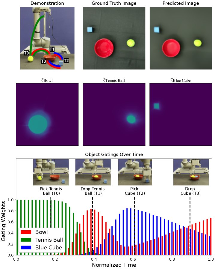 Compositional Motion Generation from Demonstration with Object-Centric Neural Fields Figure 1