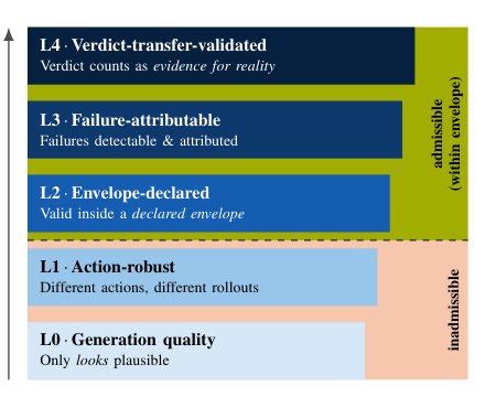 Validate the Dream Before You Trust Its Verdict: Admissibility for World-Model Simulators Figure 1
