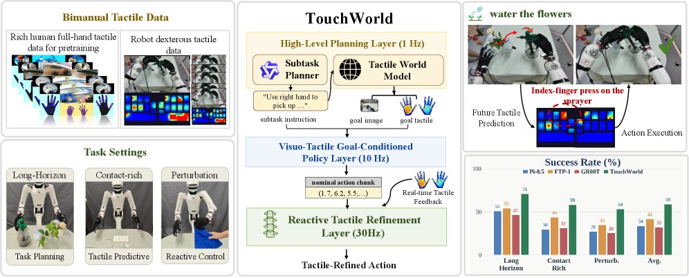 TouchWorld: A Predictive and Reactive Tactile Foundation Model for Dexterous Manipulation Figure 1