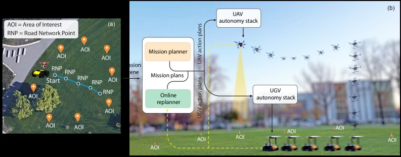 Towards Reliable Aerial Ground Vehicle Collaboration: An Integrated Planning and Autonomy Framework for Field Deployment Figure 1