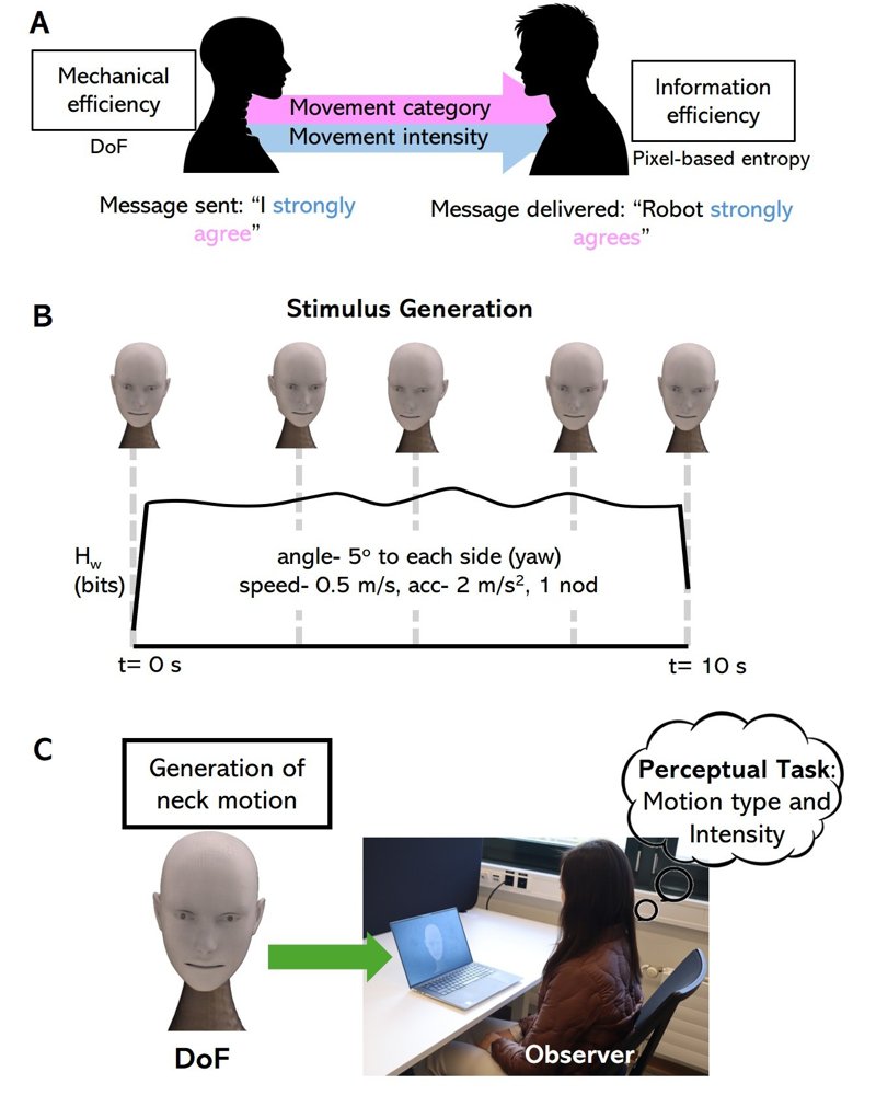 Communicative Efficiency of Single vs. Multi-Axis Robot Neck Motion Figure 1