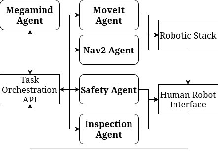 Multi-Agent Robotic Control with Onboard Vision-Language Models Figure 1