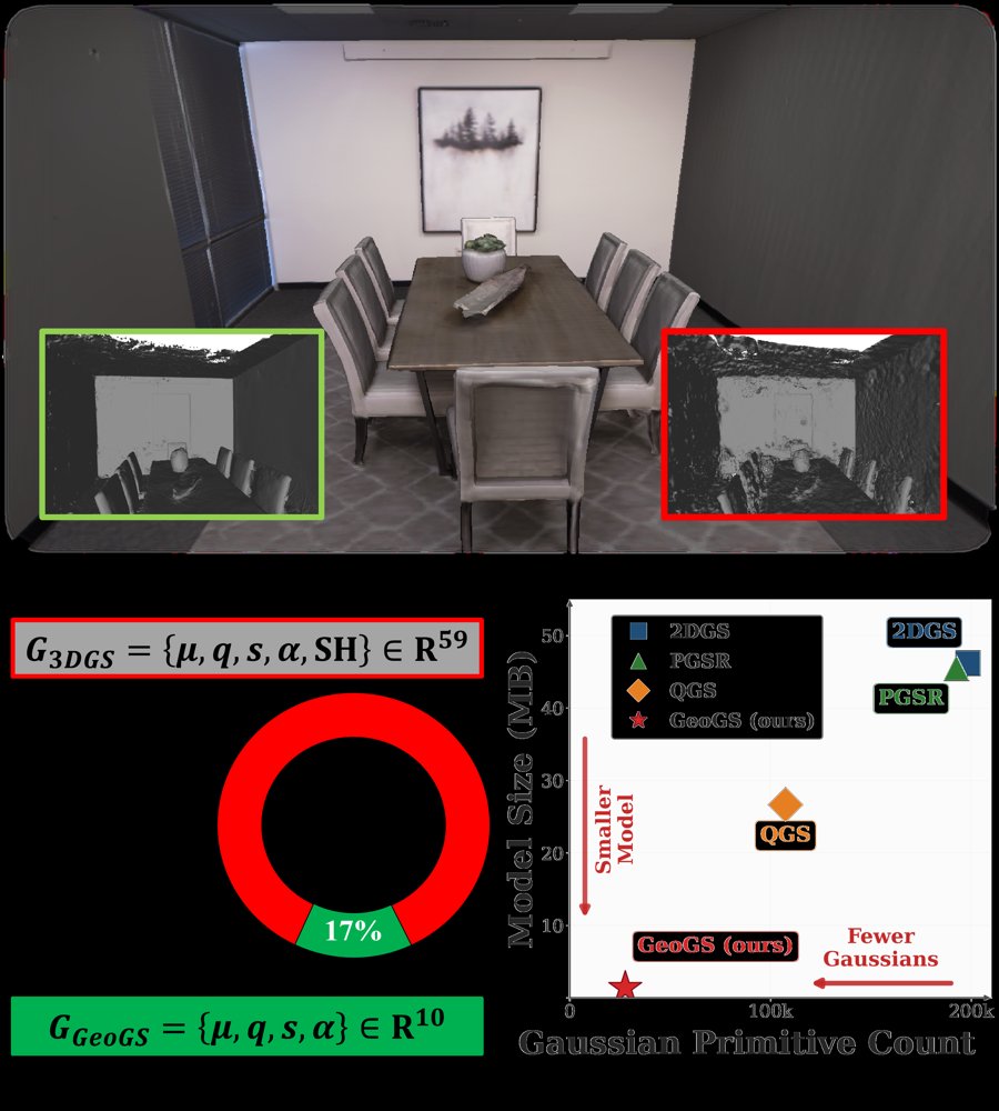 GeoGS-SLAM: Geometry-Only Gaussian Splatting for Dense Monocular SLAM Figure 1