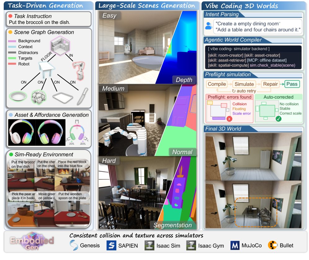 EmbodiedGen V2: An Agentic, Simulation-Ready 3D World Engine for Embodied AI Figure 1