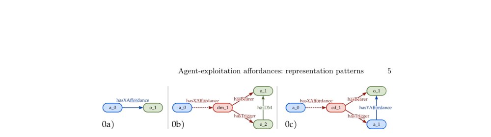 Agent-Exploitation Affordances: From Basic to Complex Representation Patterns Figure 1