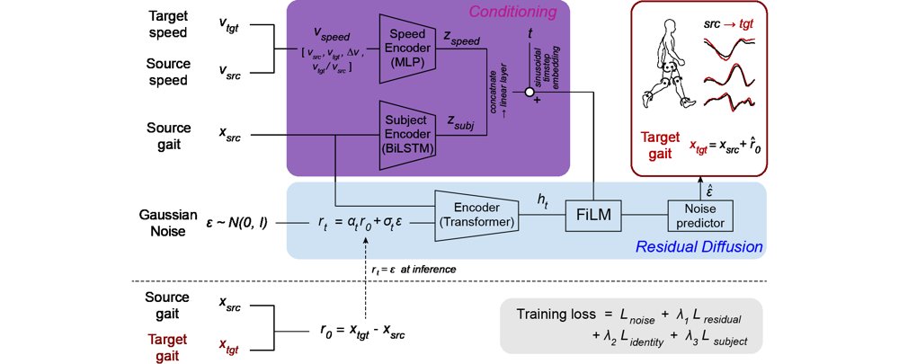 Generating Personalized Lower-Limb Kinematics Across Walking Speeds Using Subject-Conditioned Diffusion Figure 1