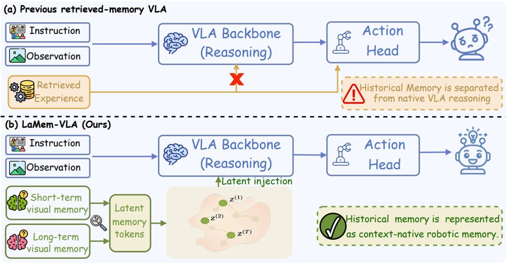Dual Latent Memory in Vision-Language-Action Models for Robotic Manipulation Figure 1