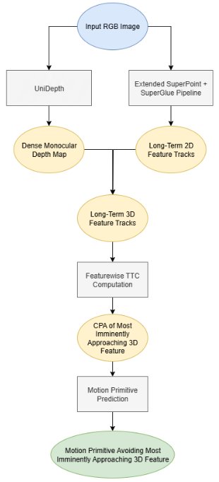 Time-to-Collision Based Dynamic Obstacle Avoidance Using Pretrained Vision Models for Robots in Unstructured Environments Figure 1
