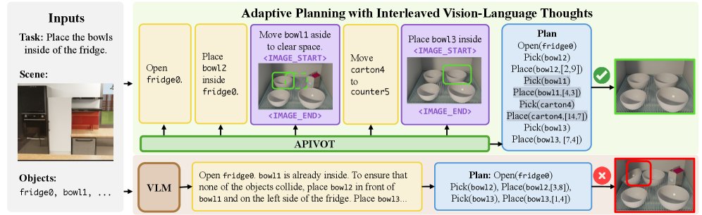 APIVOT: Adaptive Planning with Interleaved Vision-Language Thoughts Figure 1