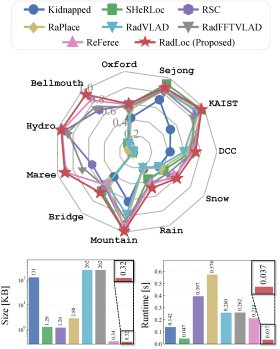 RadLoc: Radar-based 3-DoF Global Localization via Fast, Robust, and Lightweight Spatial Descriptor Across Diverse Environmental Scenarios Figure 1