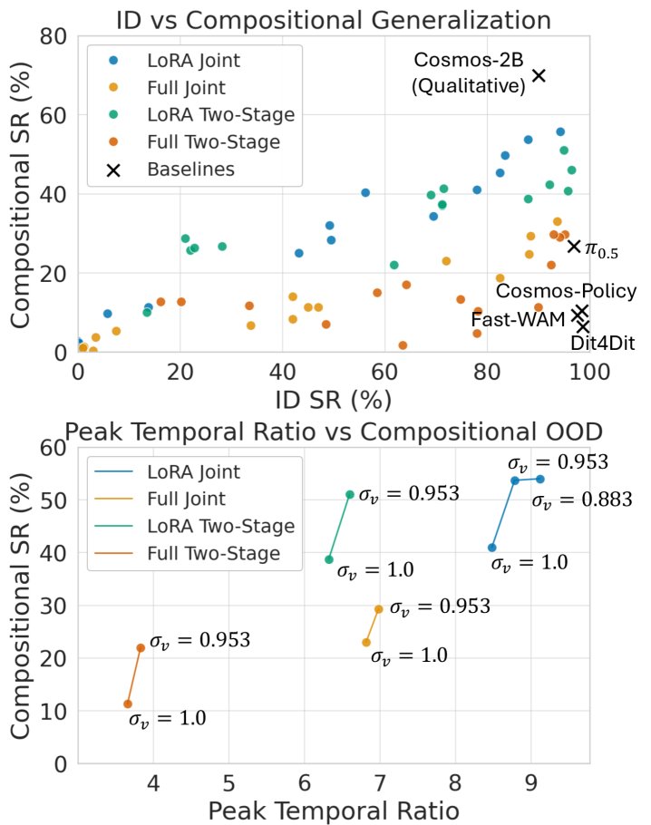 Understanding and Mitigating the Video-Action Generalization Gap via Temporal Ratio Figure 1