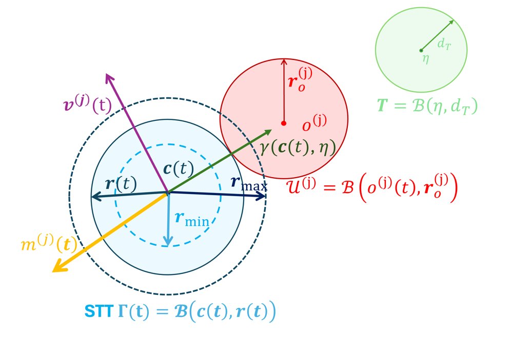 Input-Constrained Spatiotemporal Tubes for Safe Navigation of Unknown Euler-Lagrange Systems in Dynamic Environments Figure 1