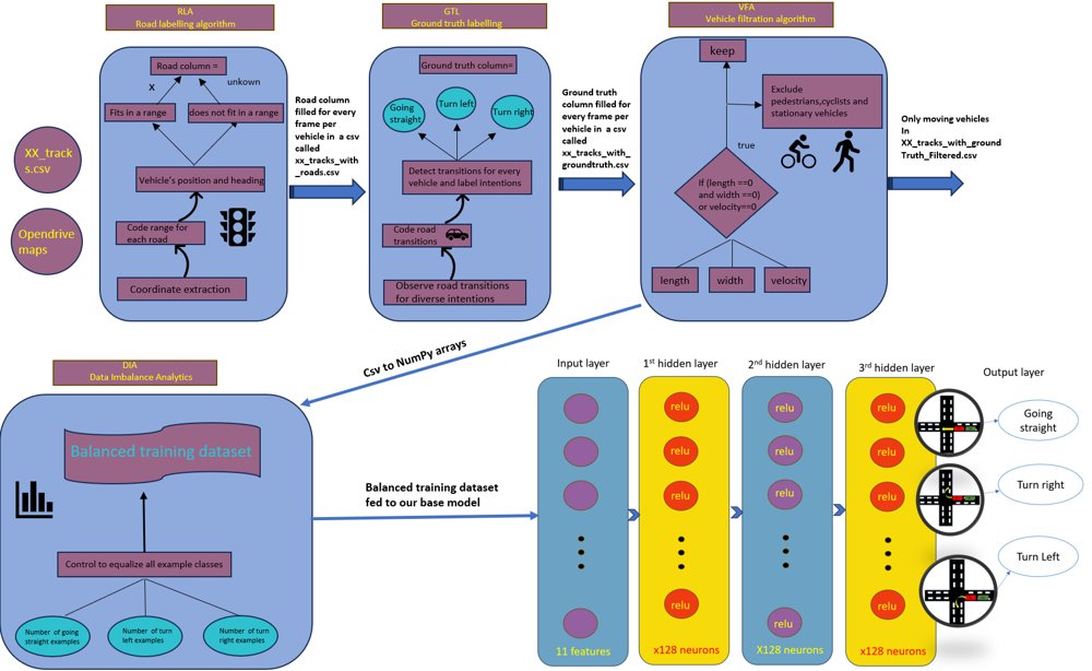 INTENT: An LSTM Framework for Vehicle Intention Prediction in Intersection Scenarios with Comprehensive Ablation Analysis Figure 1