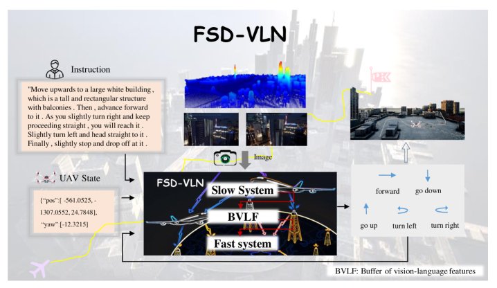 FSD-VLN: Fast-Slow Dual-System Modeling for Aerial Long-Horizon Vision-Language Navigation Figure 1