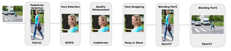 Swapping Faces, Saving Features: A Dual-Purpose Pipeline for Pedestrian Privacy in ITS Figure 1