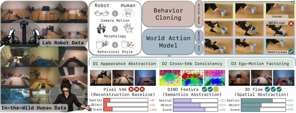 EgoWAM: World Action Models Beyond Pixels with In-the-Wild Egocentric Human Data Figure 1