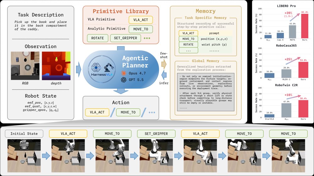 Harness VLA: Steering Frozen VLAs into Reliable Manipulation Primitives via Memory-Guided Agents Figure 1