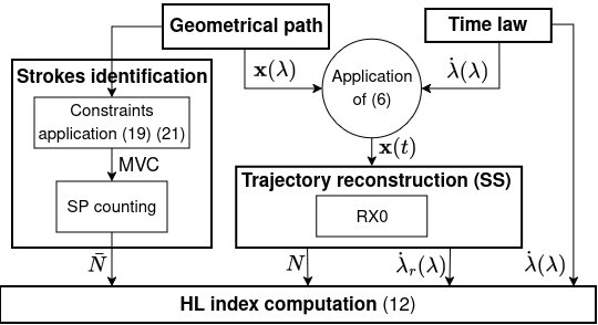 A New Human-Likeness and Comfort Index for Robot Movements Along Prescribed Paths Figure 1