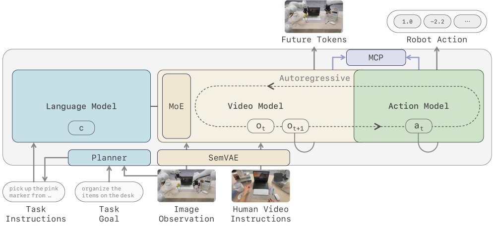 Native Video-Action Pretraining for Generalizable Robot Control Figure 1
