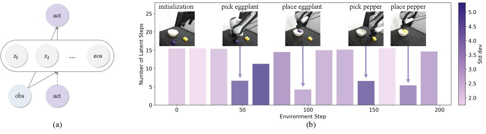Latent Memory Palace: Reasoning for Control as Autoregressive Variational Inference Figure 1
