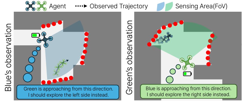 Dec-MARVEL: Decentralized Multi-Agent Exploration without Communication under Budget Constraints Figure 1