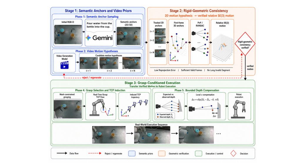 GenVid2Robot: From Video Generation to Robot Manipulation via Rigid-Geometric Consistency Figure 1