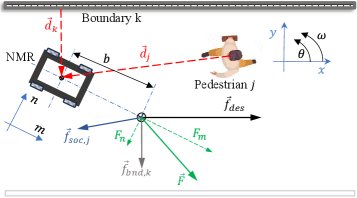 Empirical Pedestrian Safety Assessment in a Mobile Robot Using a Predictive Social Force Model Figure 1