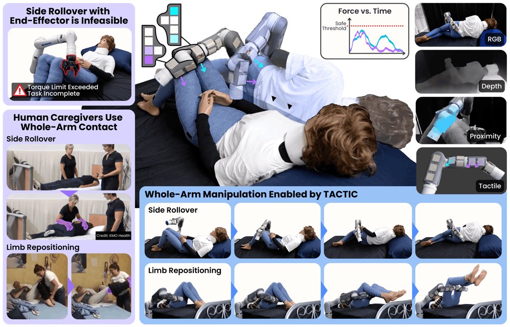 Tactile and Vision Conditioned Contact-Centric Control for Whole-Arm Manipulation Figure 1