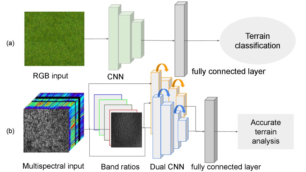 Differential Analysis of Multispectral Images for Terrain Identification Figure 1