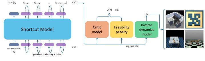 Shortcut Trajectory Planning for Efficient Offline Reinforcement Learning Figure 1