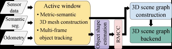 Hydra++: Real-Time Hierarchical 3D Scene Graph Construction With Object-Level Shape Estimation Figure 1