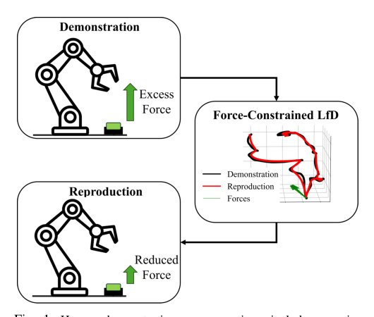 One-Shot Multimodal Learning from Demonstration with Force-Constrained Elastic Maps Figure 1