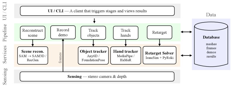 DemoBridge: A Simulation-in-the-Loop Toolkit for Single-View Human Demonstration Retargeting Figure 1