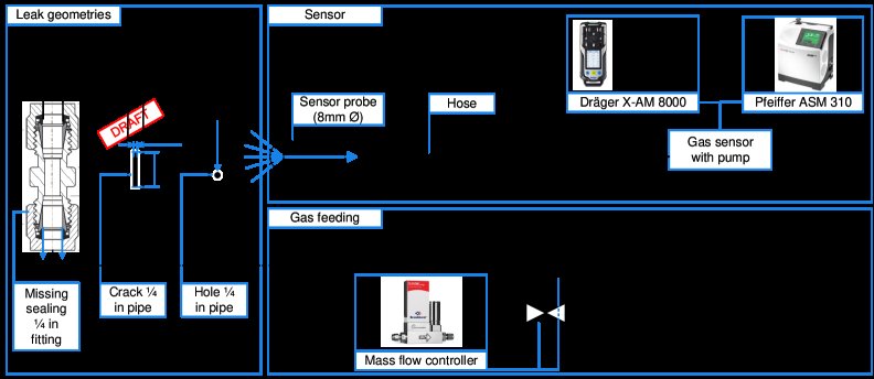 How Mobile Gas Sensor Trajectories Govern Hydrogen Leak Detection: A Safety Gap in Manual Leak Inspection of Hydrogen System Components Figure 1