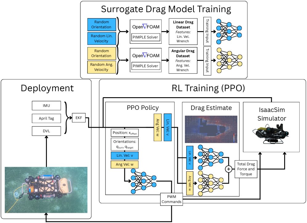 CORAL-AUV: CFD Oriented Reinforcement Learning for Autonomous Underwater Vehicles Figure 1