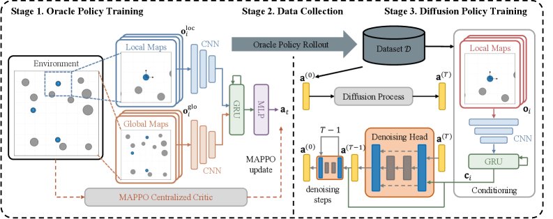CoDiMAD: Diffusion-Based Privileged Distillation for Communication-Free Multi-Robot Coordination Figure 1