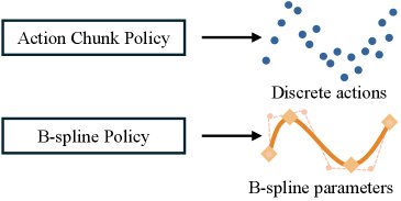 B-spline Policy: Accelerating Manipulation Policies via B-spline Action Representations Figure 1