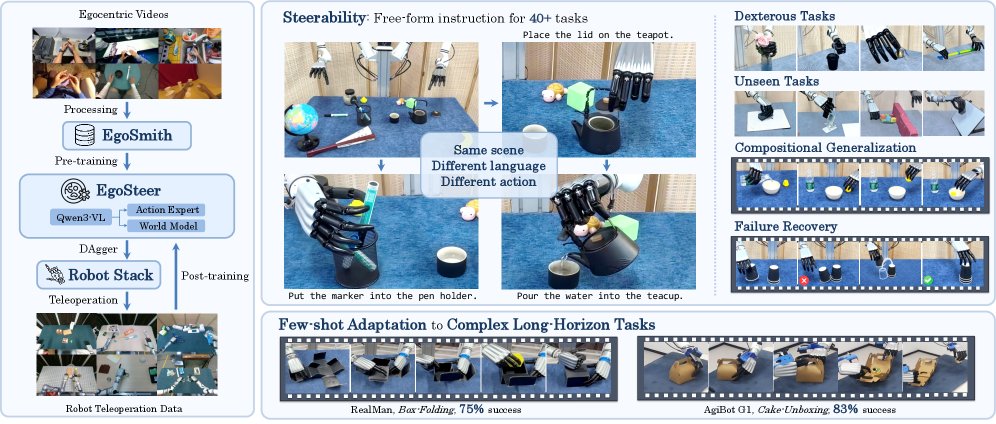 EgoSteer: A Full-Stack System Towards Steerable Dexterous Manipulation from Egocentric Videos Figure 1