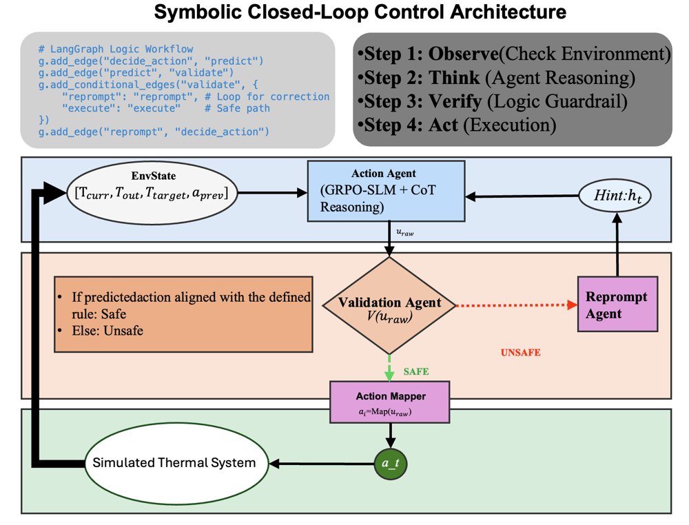 Closed-Loop Control with Rule-Aligned Small Language Models and Multi-Agent Self-Correction Figure 1