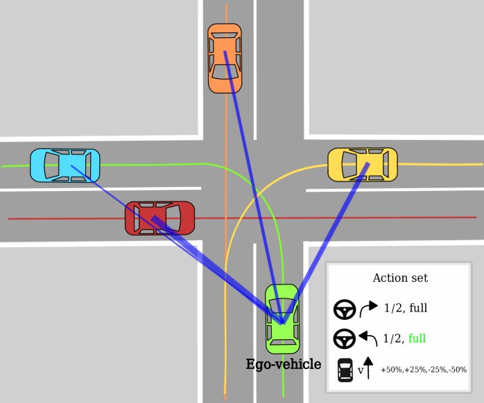 Learning High-Level Decision Making with an Interaction-Aware Attention-Based Network in Autonomous Driving Figure 1