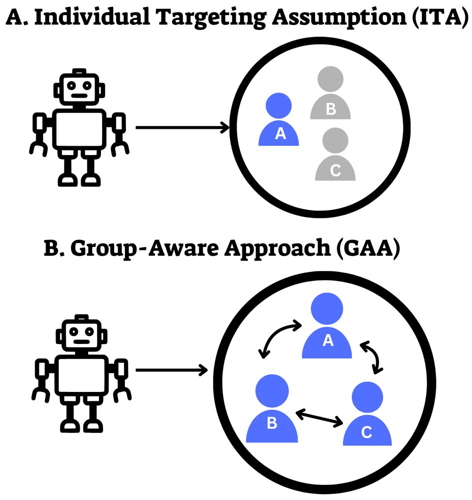 The Individual-Targeting Assumption: A Systematic Review of Proactive Robots in Human Group Settings Figure 1
