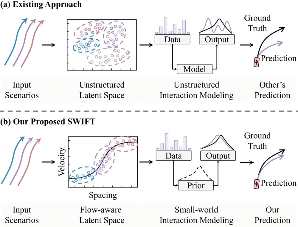 SWIFT: A Small-World Interaction Framework for Flow-Aware Trajectory Prediction in Autonomous Driving Figure 1