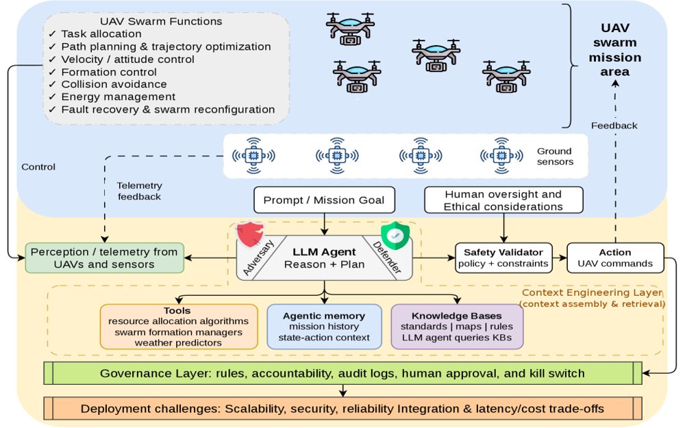 LLM-Centric Agentic AI for UAV Swarms: Architecture, Enabling Technologies, and Open Problems Figure 1