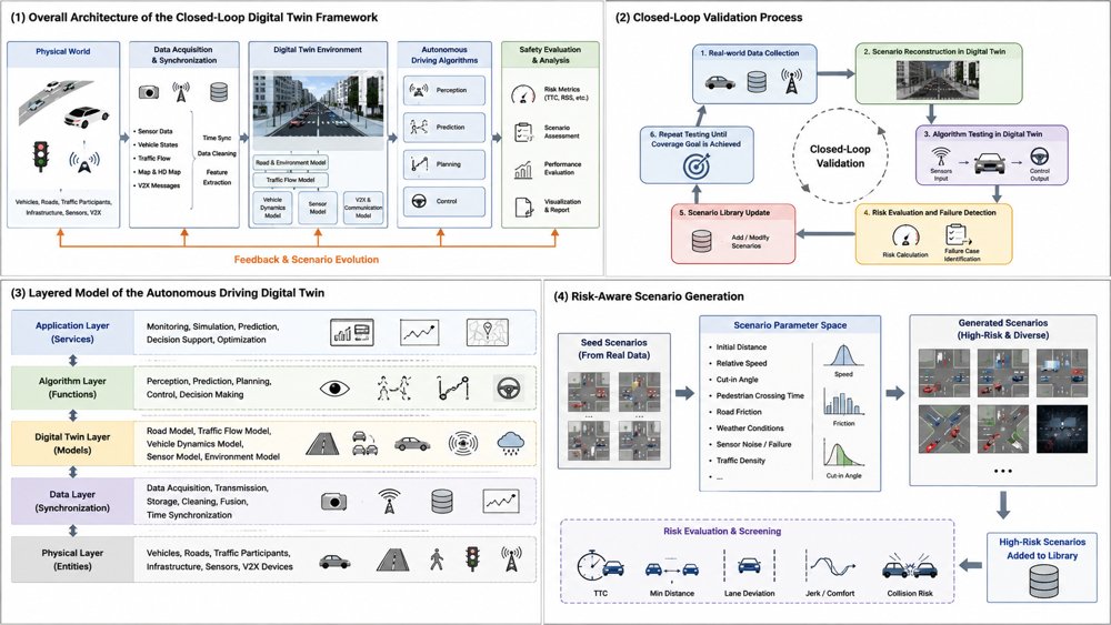 A Risk-Field Enhanced Closed-Loop Digital Twin Framework for Autonomous Driving Safety Validation Figure 1